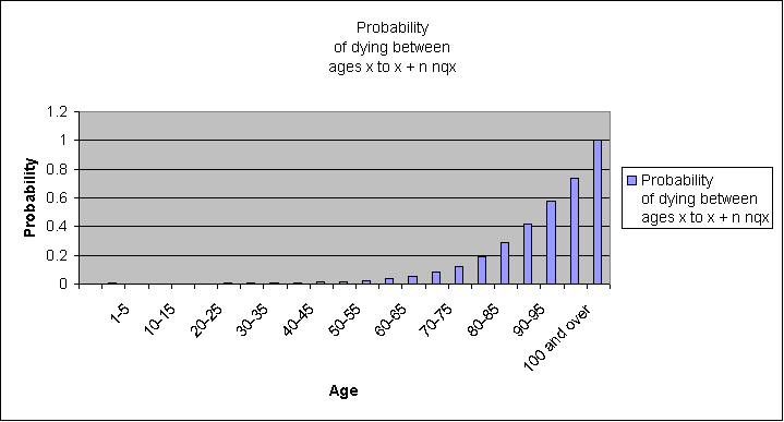 Abridged life table for the total population, 2005