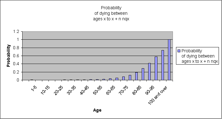 Abridged life table for the total population, 2005
